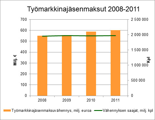 Työmarkkinajäsenmaksut 2008-2011